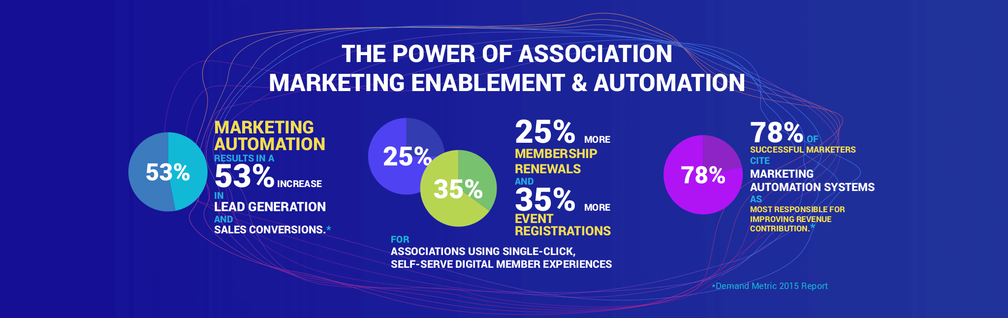 The Power of Marketing Automation for Associations